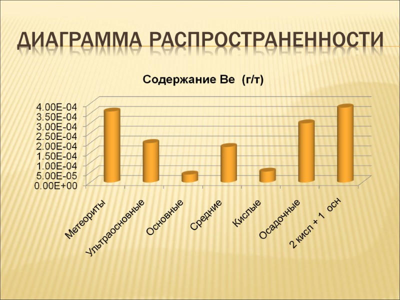 Диаграмма распространенности